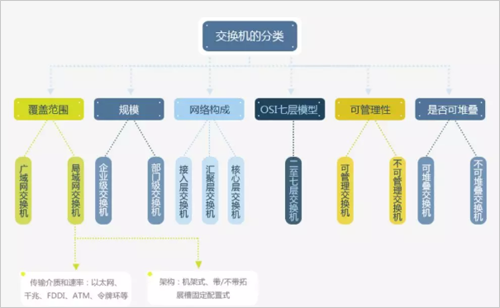 咸宁交换机应该如何分类与选择？